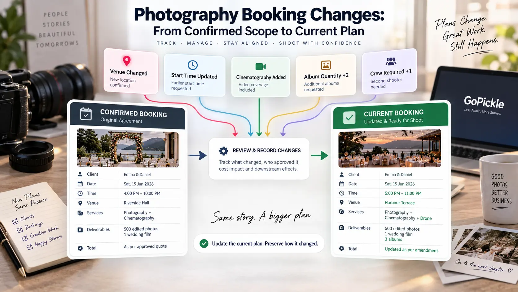 Photography booking amendment workflow connecting client approval to quotation, booking, crew, invoice, shoot plan and deliverables.