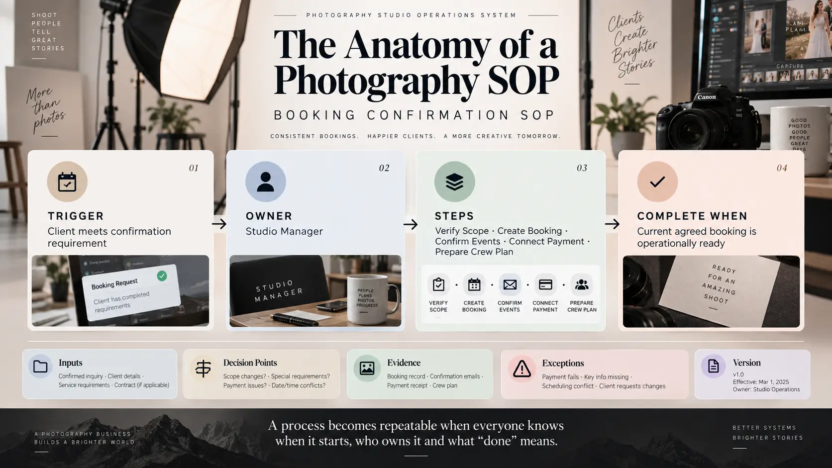 Photography SOP template showing trigger, process owner, workflow steps, completion condition, evidence, exceptions and version information.