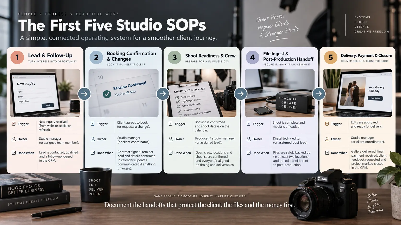 Photography studio workflow showing five essential SOPs for leads, booking confirmation, shoot readiness, file handling and final delivery.