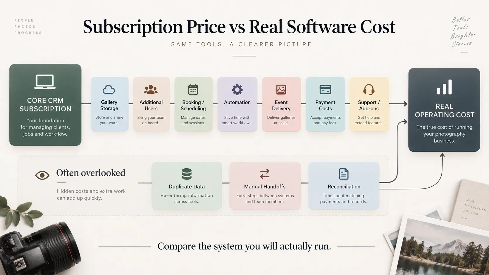Photography CRM cost diagram showing subscription, storage, additional users, scheduling, automation and add-on costs combining into the real software cost.