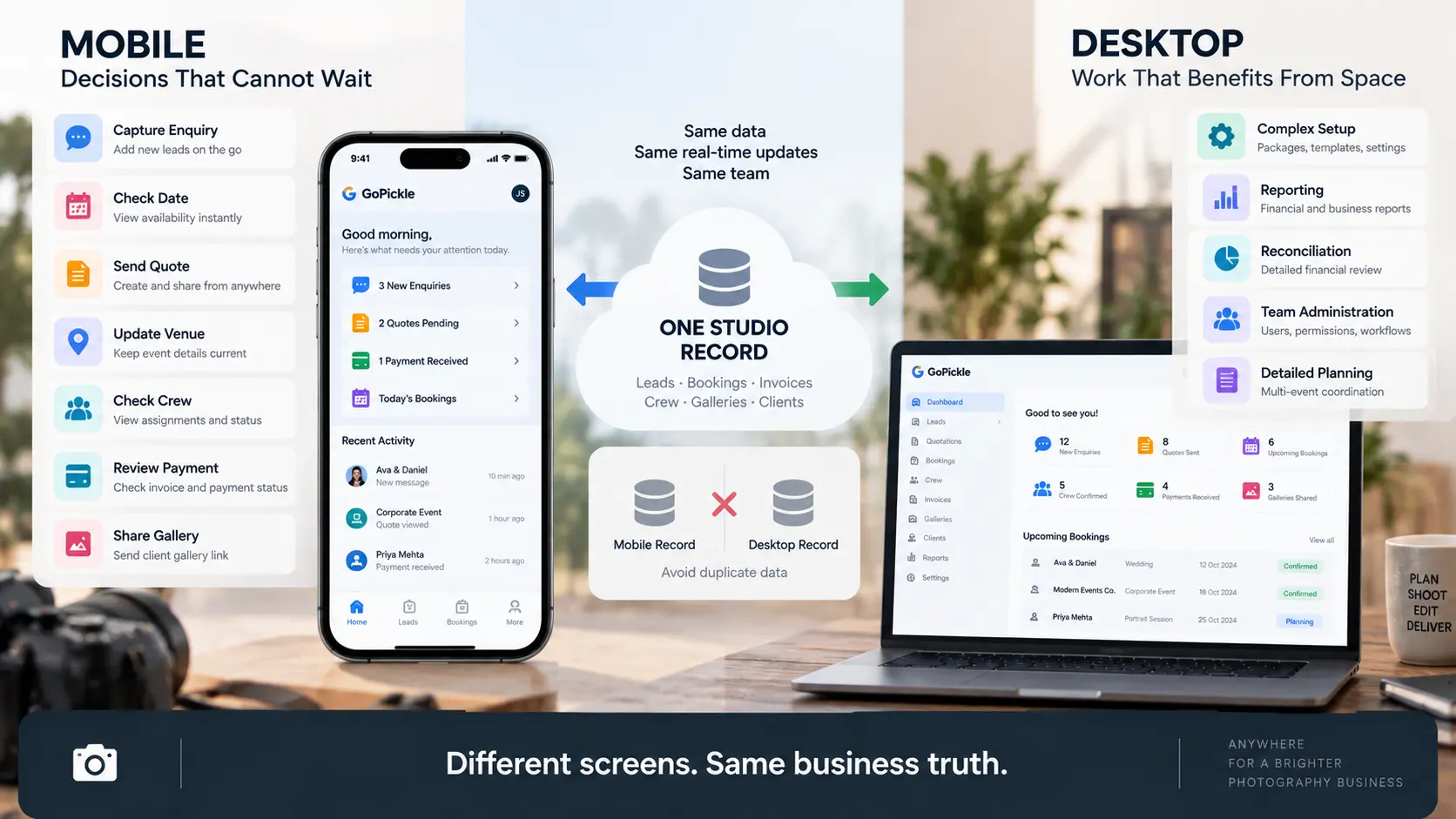 Photography workflow diagram separating immediate mobile studio actions from deeper desktop administration while keeping one shared business record.