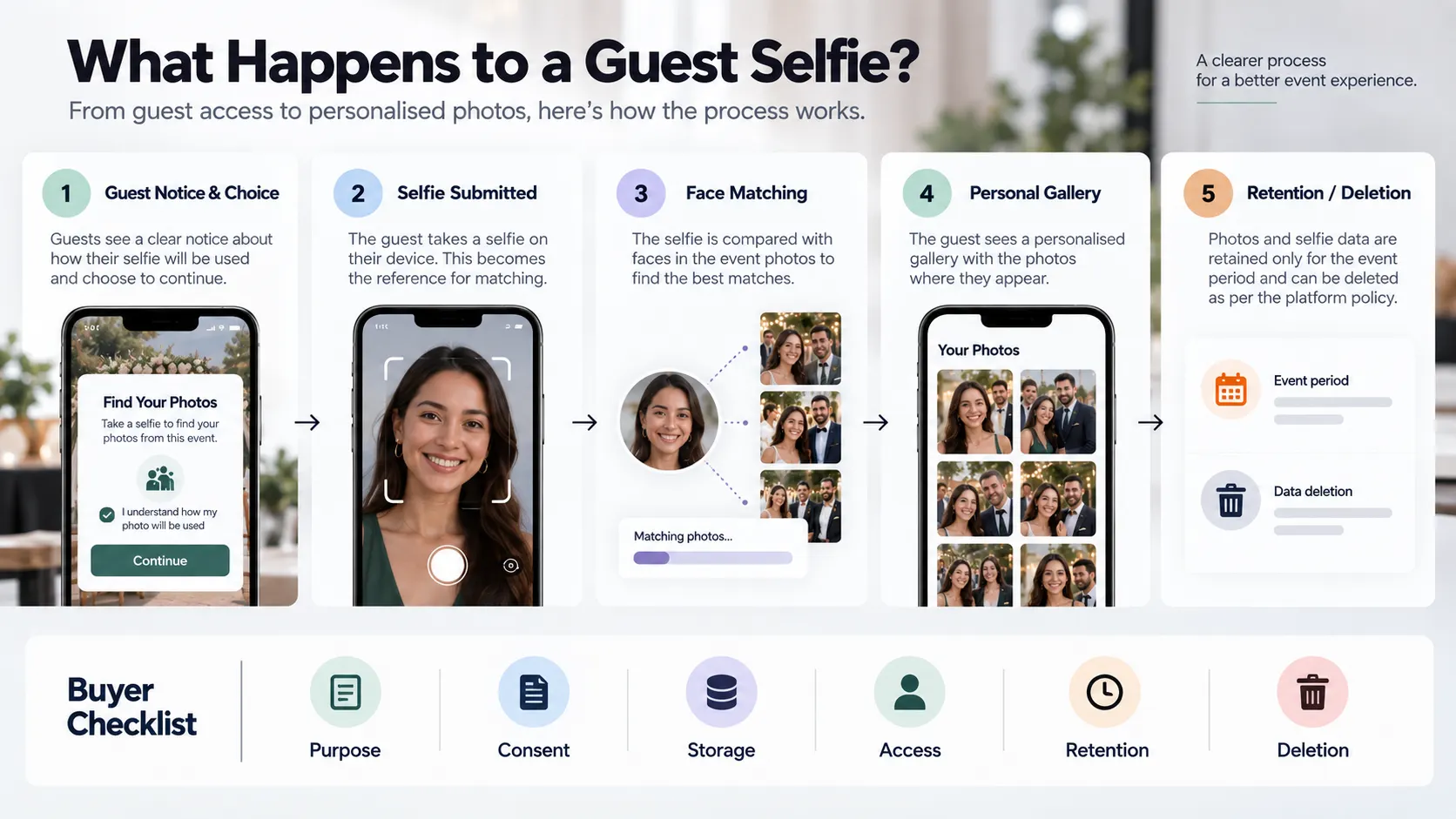 Guest selfie data lifecycle for face recognition event photography covering notice, selfie submission, face matching, gallery access, retention and deletion.