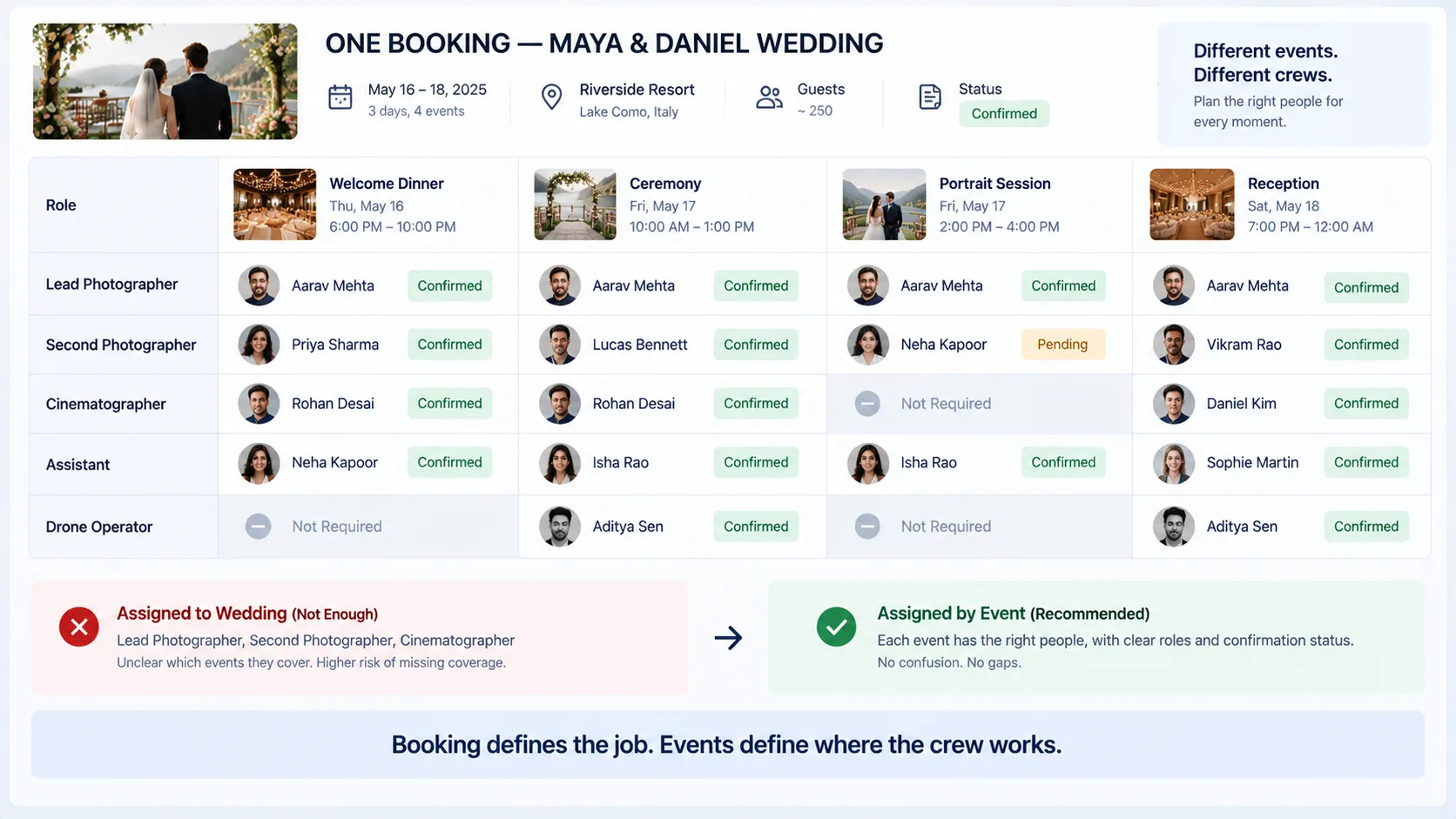 Event-level photography crew assignment matrix showing different photographers, cinematographers and assistants across one multi-event wedding booking.