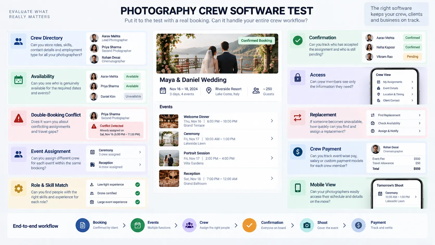 Photography crew scheduling software evaluation board testing availability, assignments, role matching, confirmations, mobile access and crew payments.