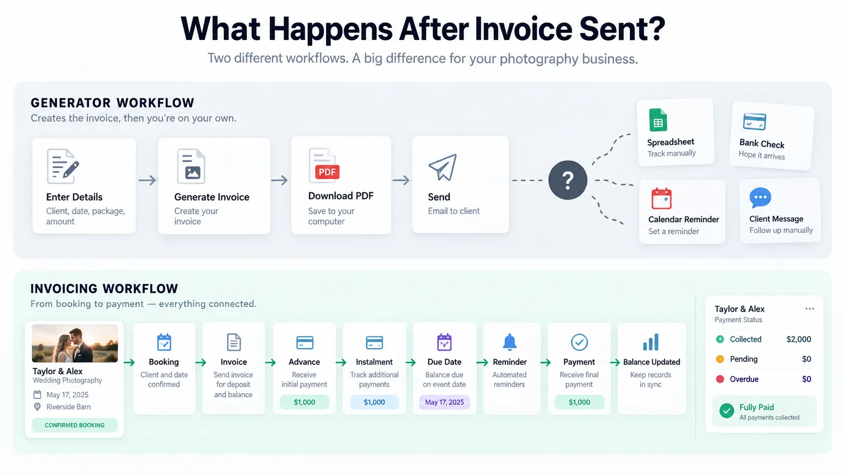 Workflow comparing a photography invoice generator with invoicing software that continues tracking payment after the invoice is sent.