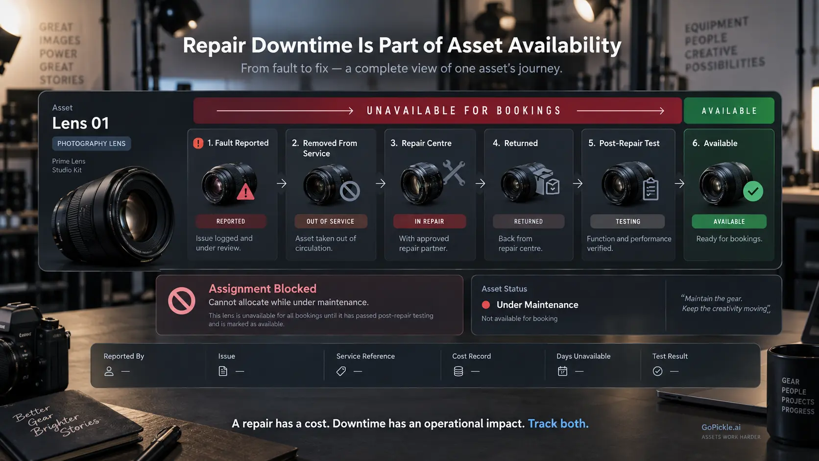 Photography lens repair workflow showing downtime from fault reporting through service, testing and return to booking availability.