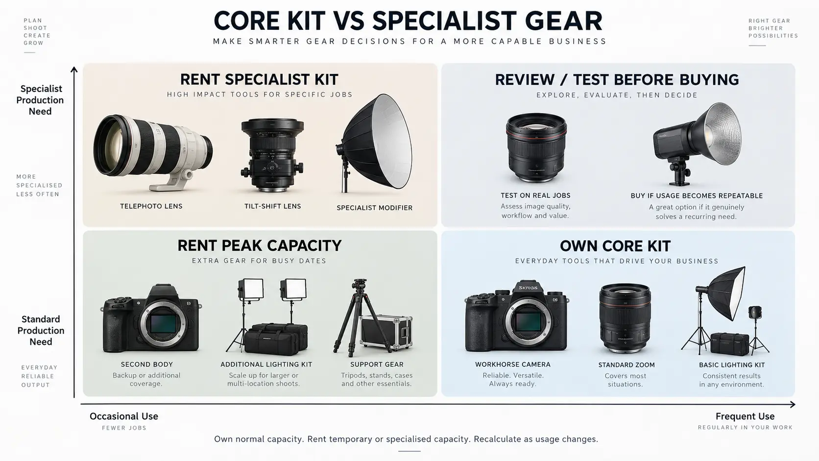 Photography equipment decision matrix showing when studios may own core gear, rent specialist equipment or add temporary peak capacity.