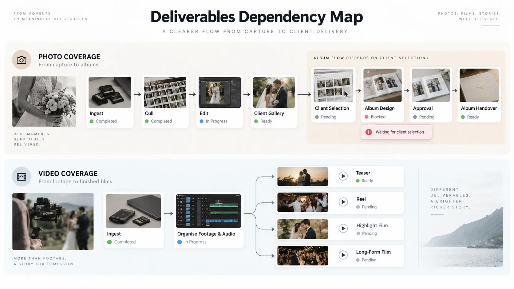 Photo and video deliverables dependency map showing galleries, reels, teaser films, highlight films and albums moving through different production paths.