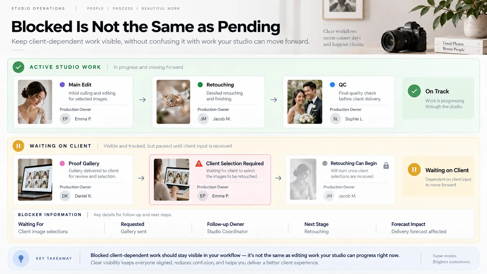 Photography workflow distinguishing active studio production from work blocked by client photo selection or approval.