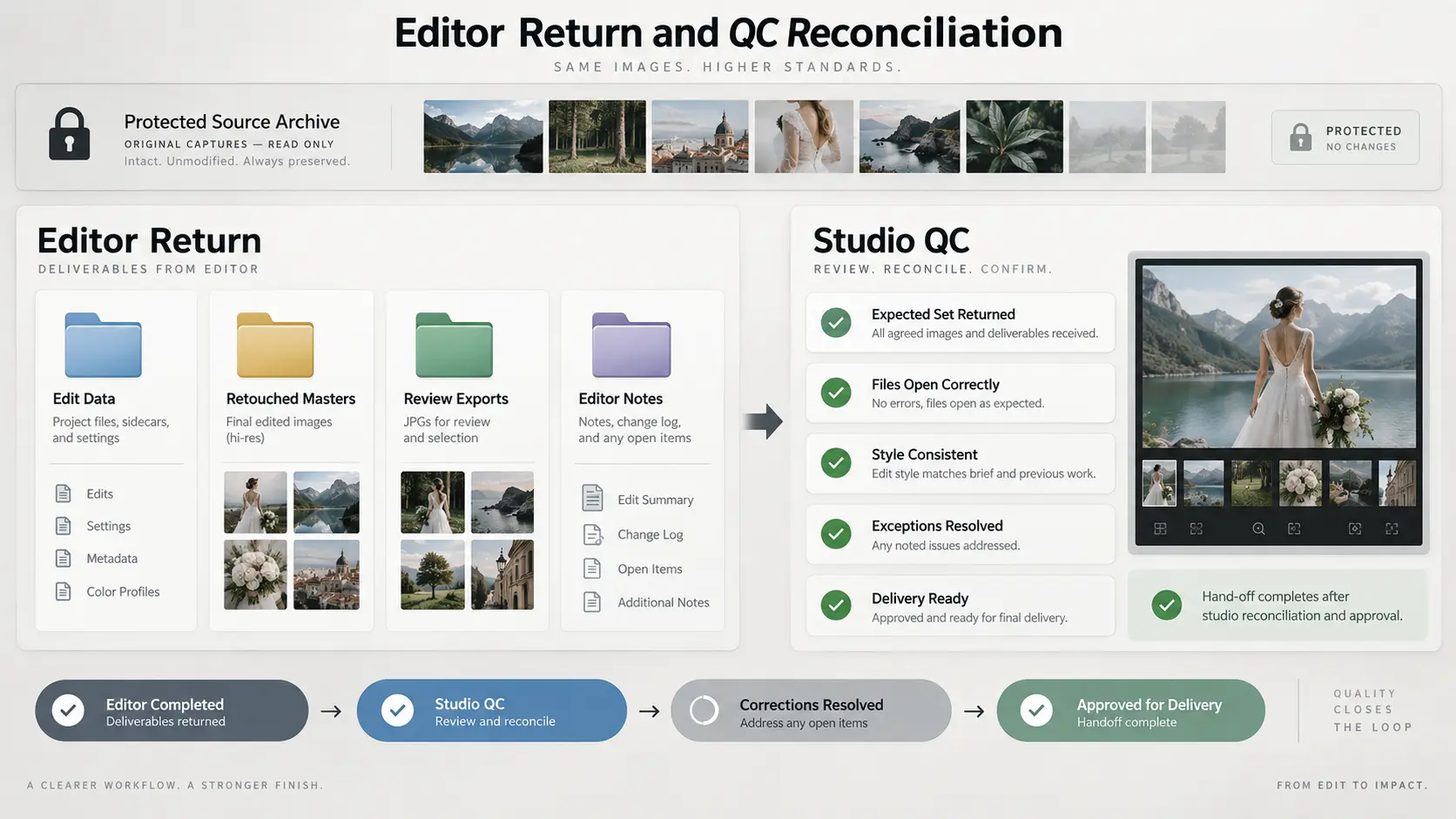 Photography post-production return workflow reconciling edited files, retouched masters and editor notes before studio approval.
