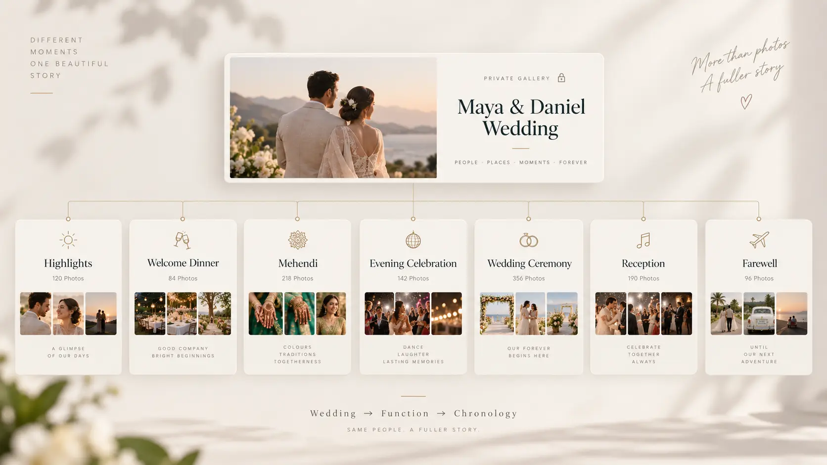Multi-day wedding gallery information architecture with one wedding divided into function-based photo collections.
