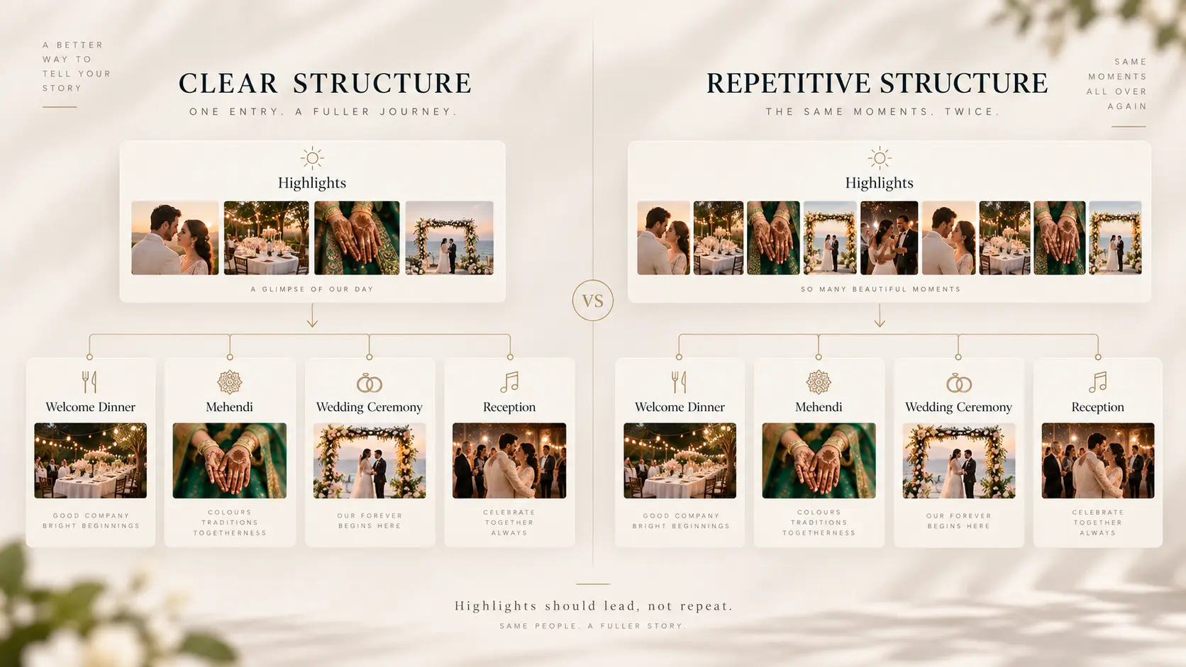 Comparison of a concise wedding highlights collection with an oversized highlights gallery that duplicates the complete wedding.