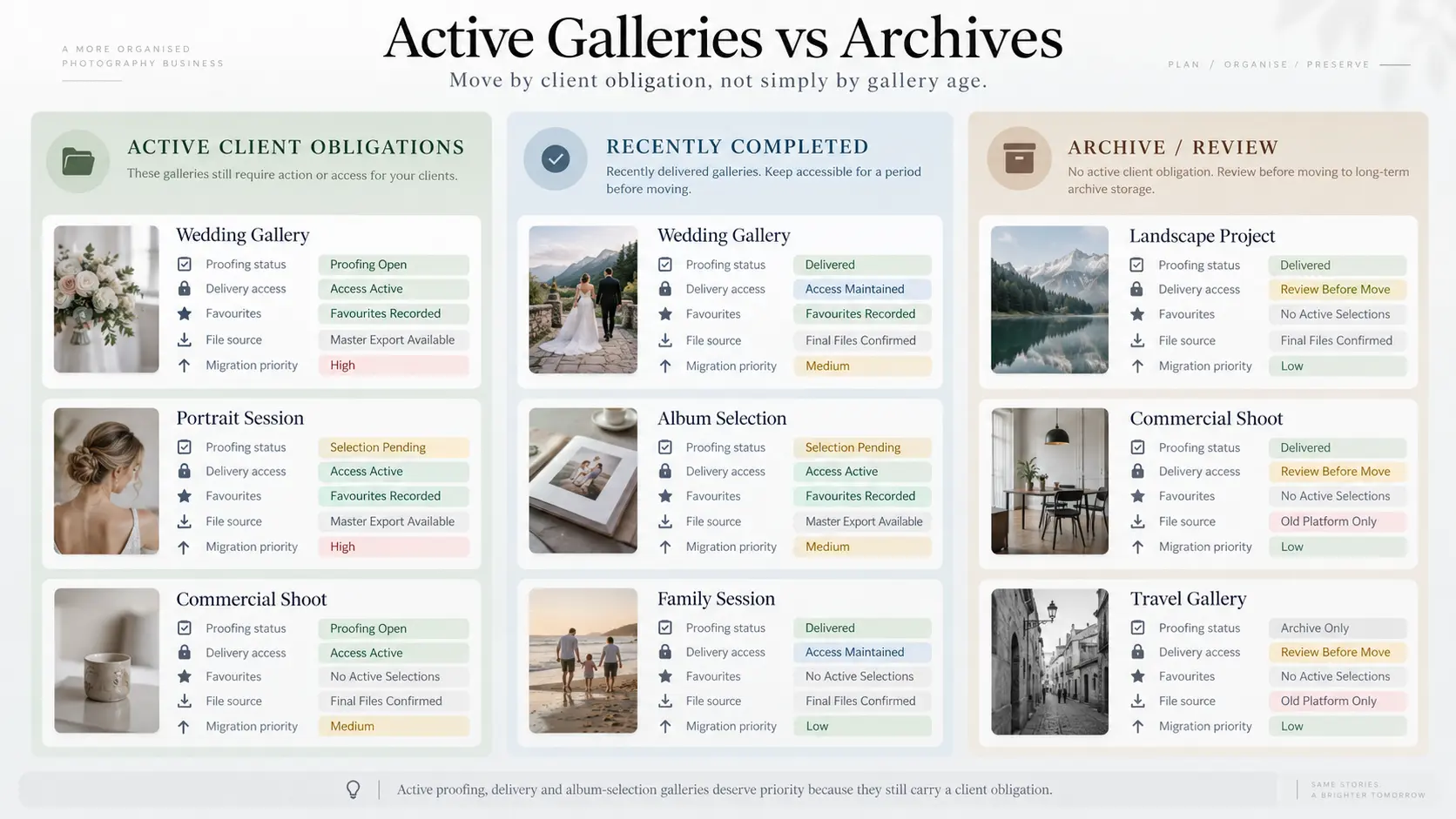 Photography client gallery migration board separating active client galleries, completed work and archived galleries.