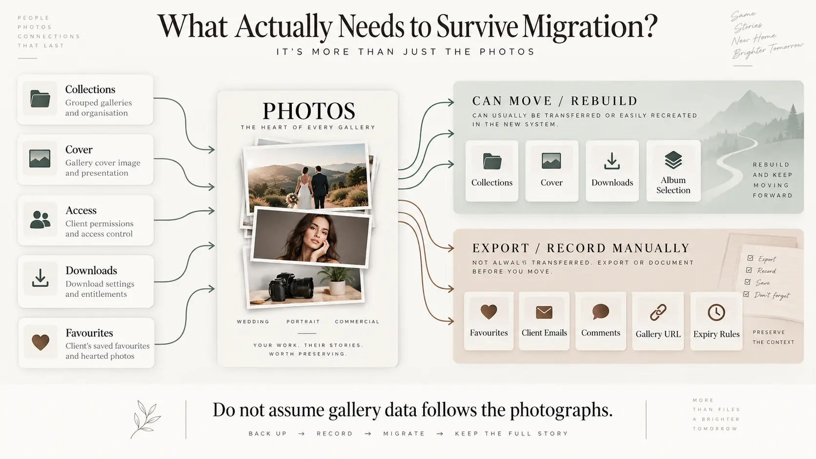 Client gallery migration diagram showing photographs, favourites, access settings, collections, client records and gallery links.