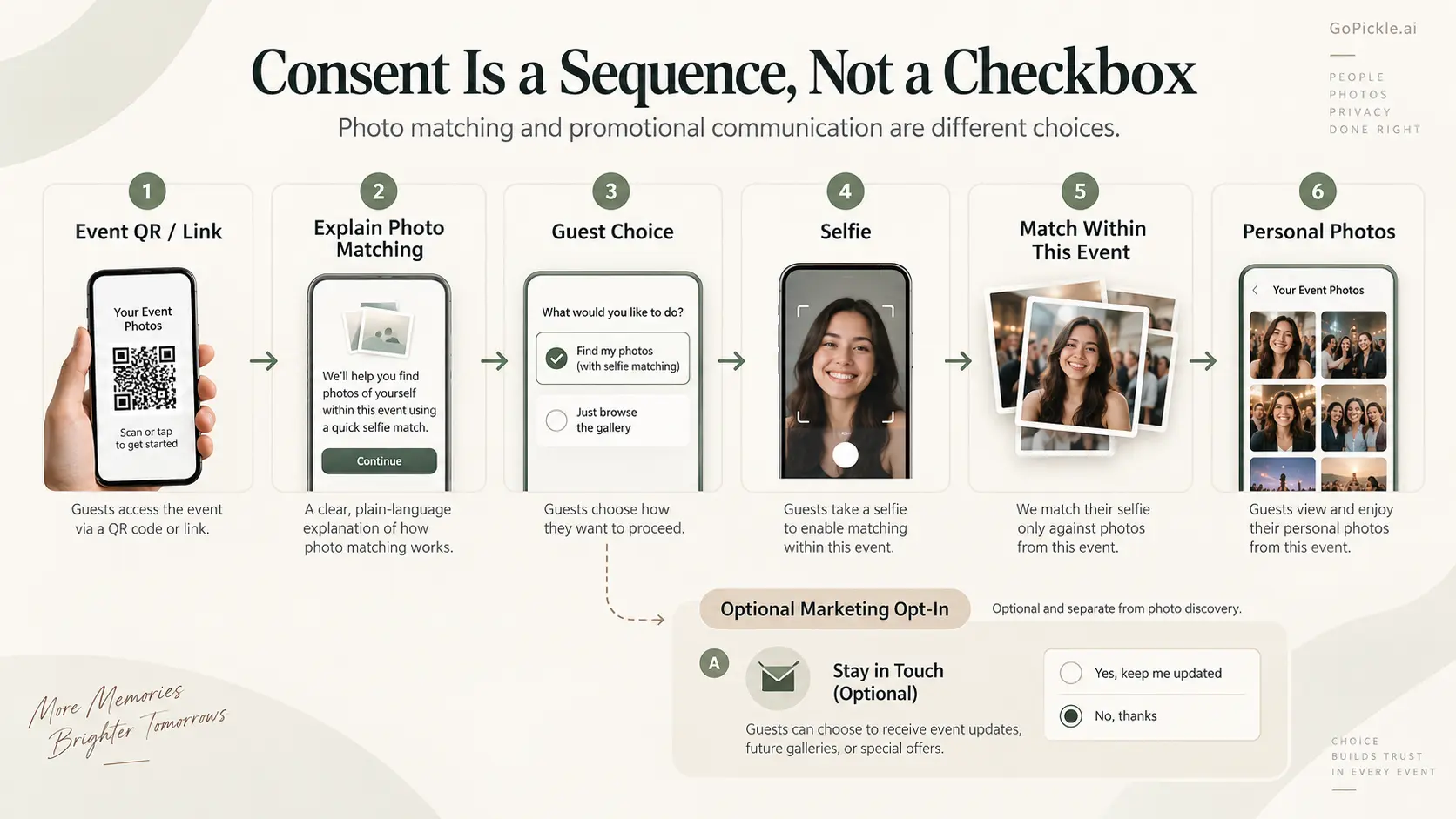 AI guest gallery consent workflow separating event photo face matching from optional marketing permission.