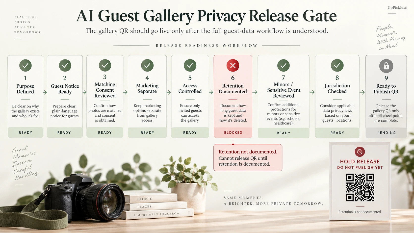 Privacy release checklist for photographers before publishing an AI face recognition guest gallery QR code.