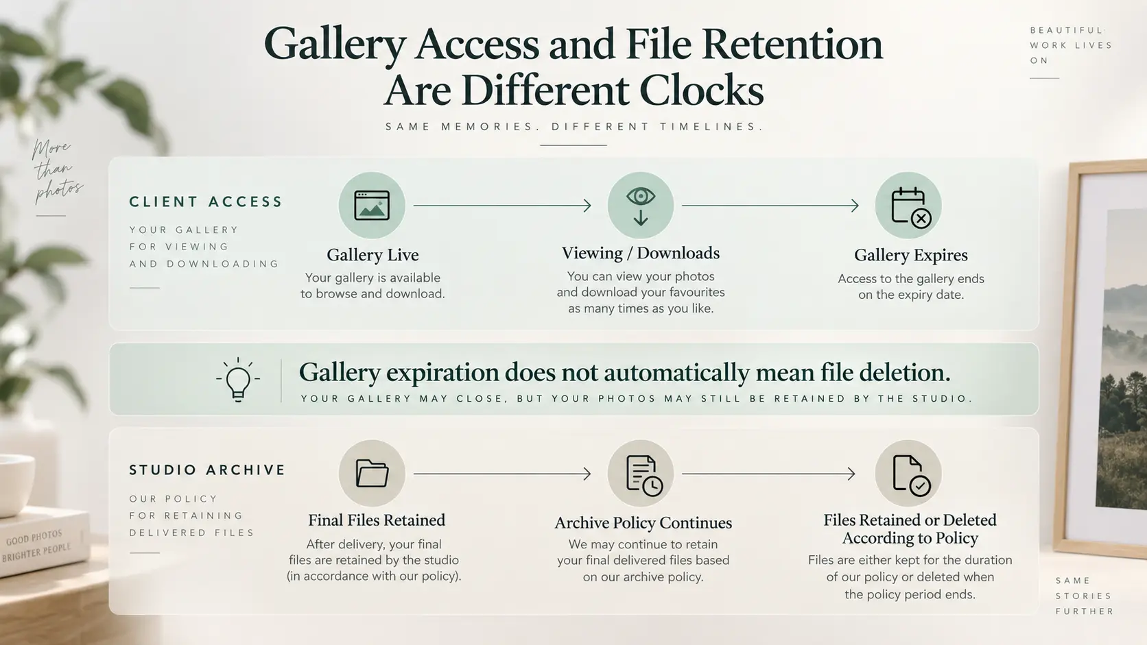 Diagram separating client gallery expiration from the photographer's internal file-retention and archive policy.