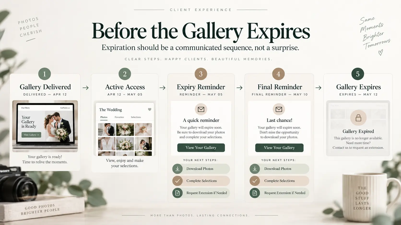 Photography client gallery workflow showing delivery, expiry reminders, client downloads, selections and final expiration.