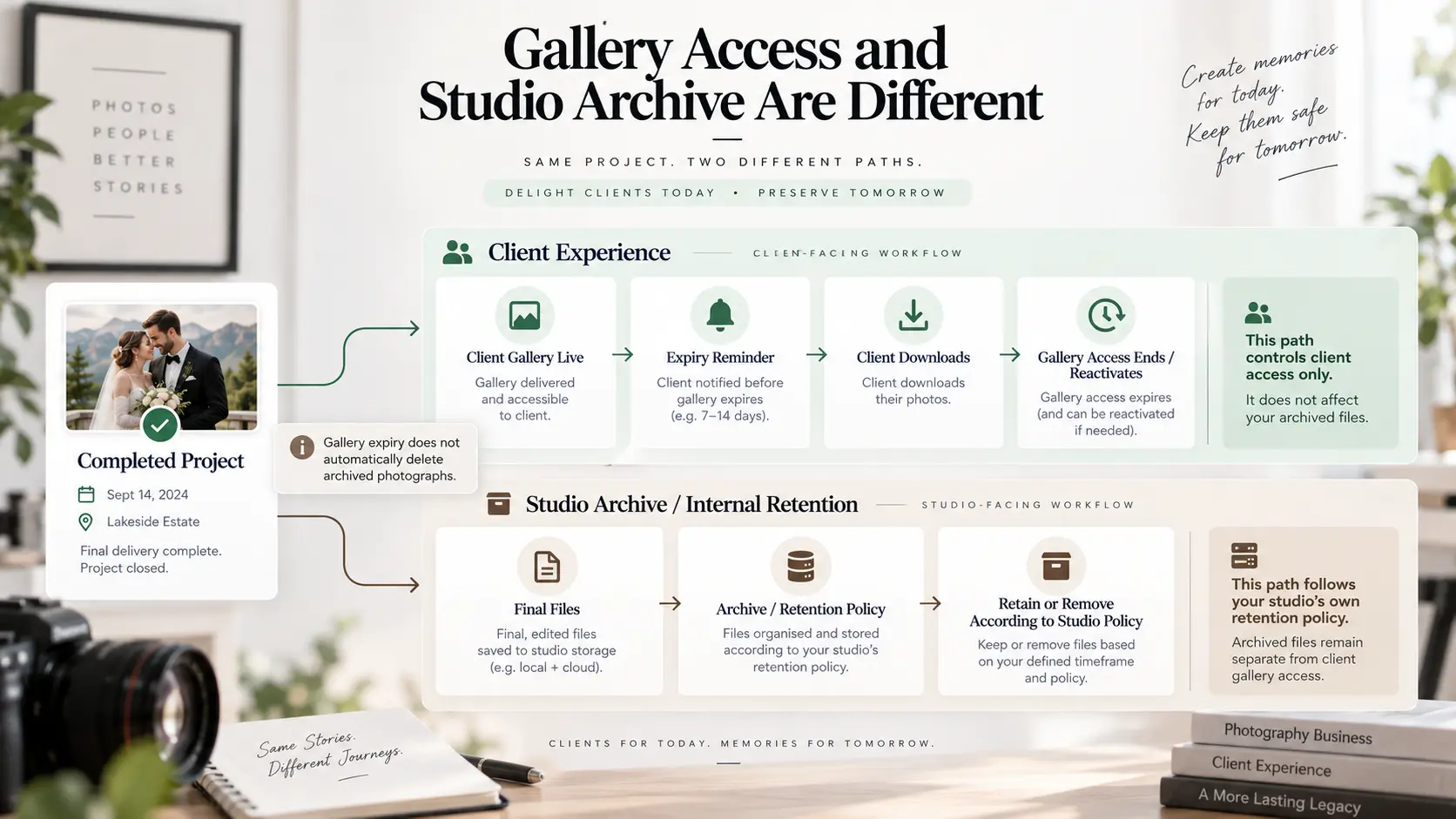 Diagram separating client gallery access and expiration from a photography studio's internal file archive and retention process.