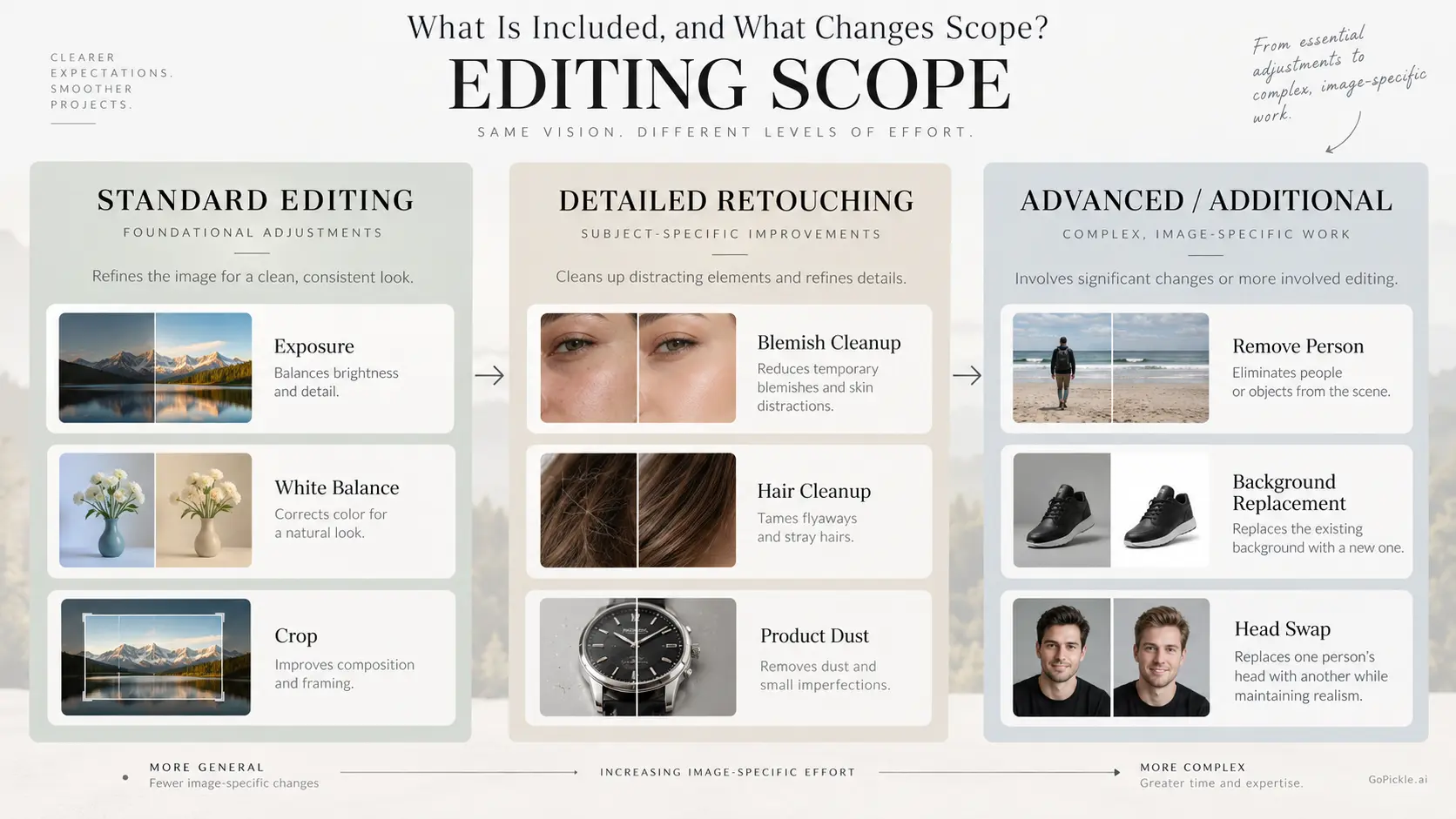 Photography editing scope matrix separating standard editing, detailed retouching and advanced additional image requests.