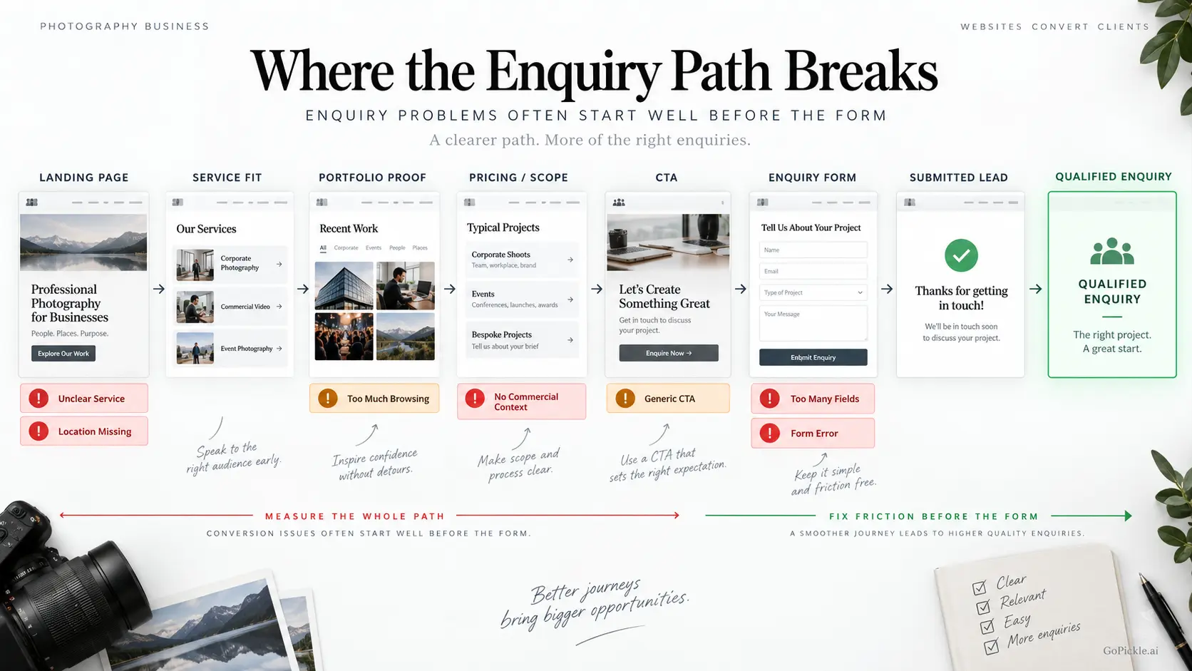 Photography website enquiry funnel showing common conversion problems from unclear services and missing pricing context to CTA and form friction.