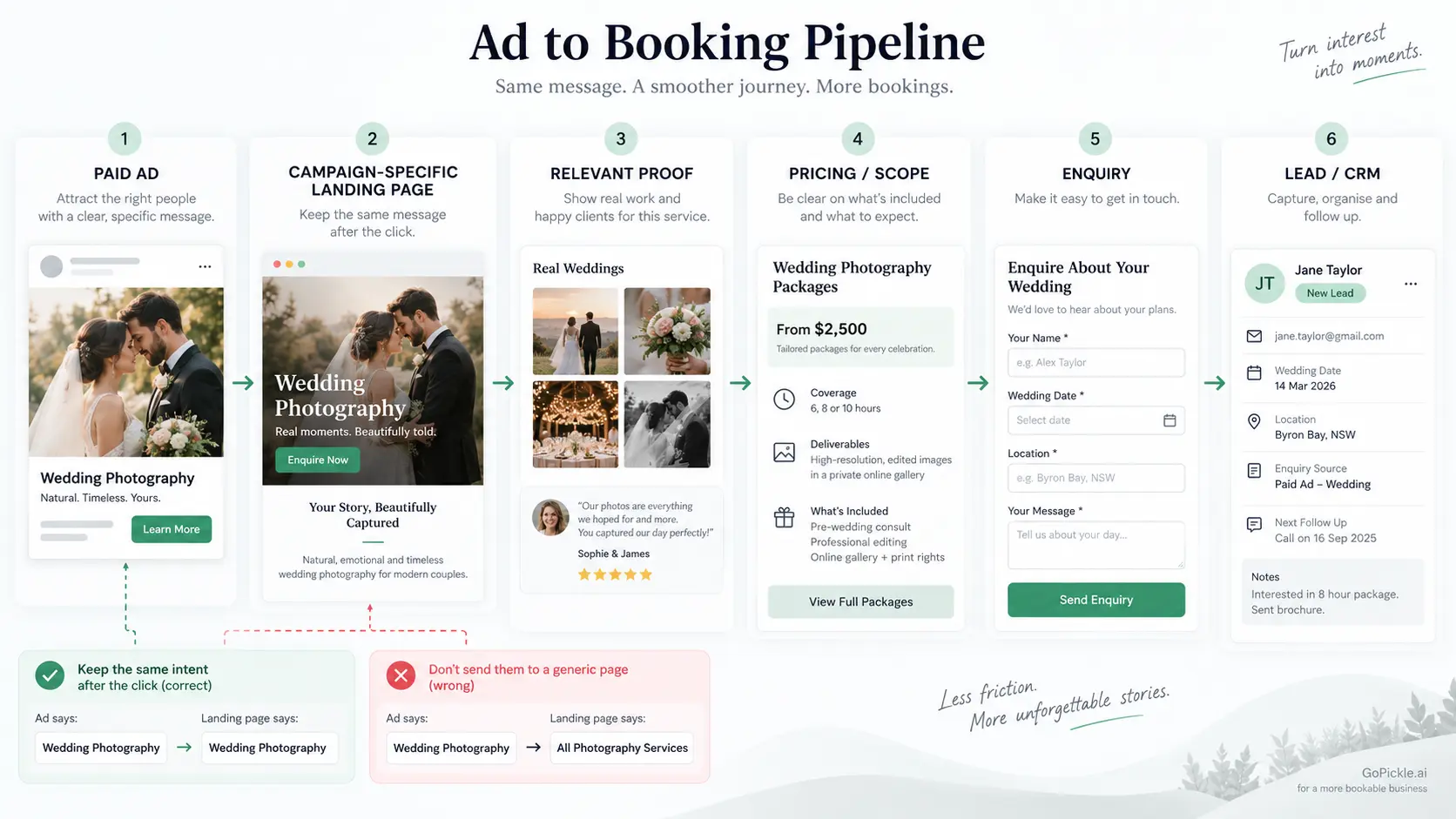 Photography paid advertising workflow connecting a campaign-specific ad with a relevant landing page, enquiry and CRM lead.