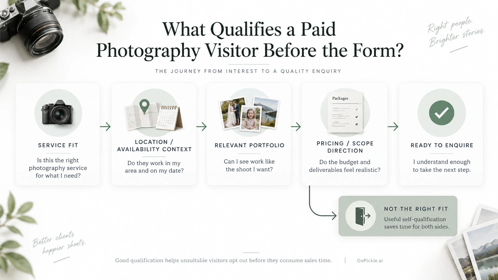 Photography landing page qualification flow using service fit, location, portfolio proof and pricing information before the enquiry form.