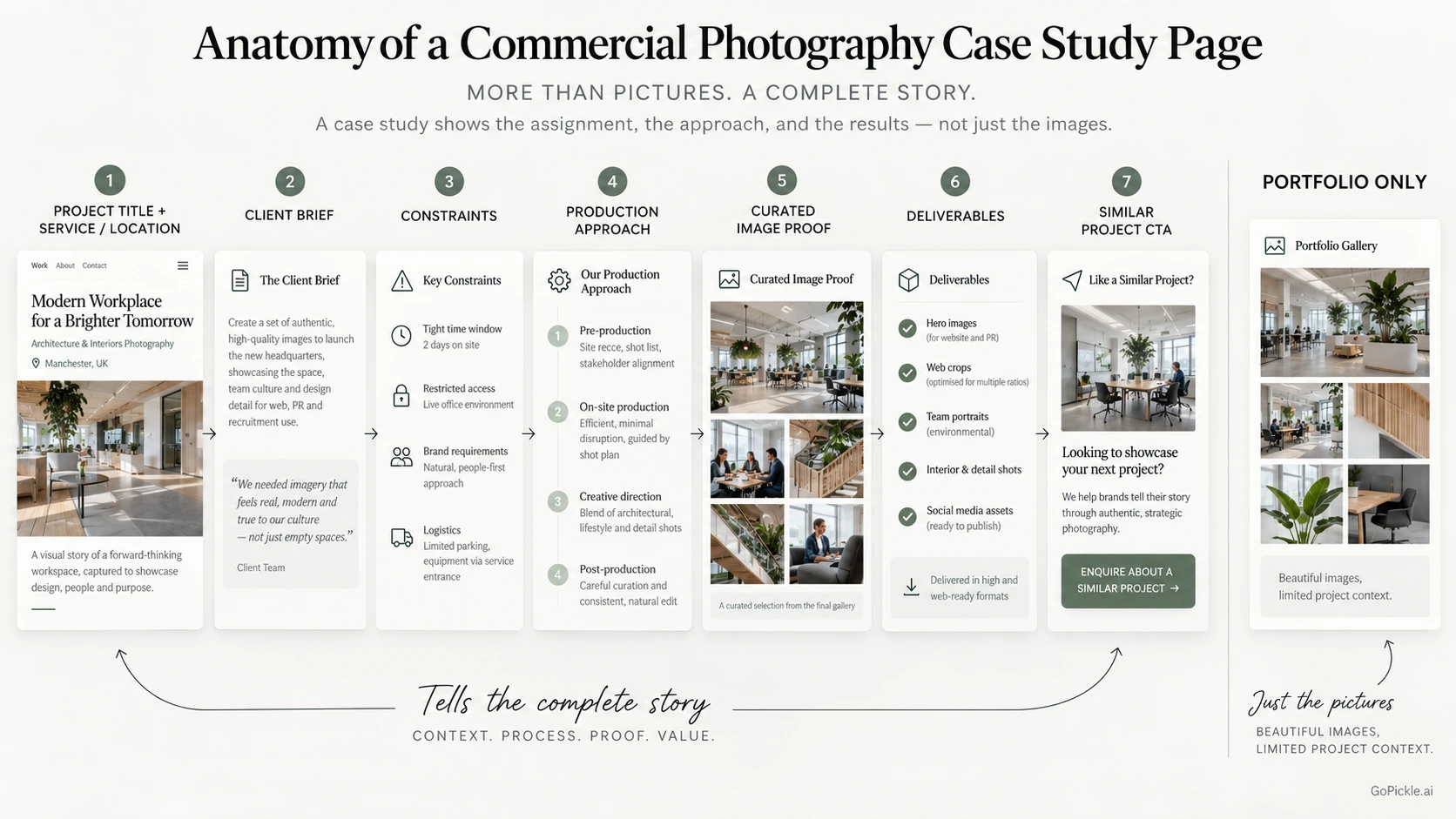 Commercial photography case study page structure showing the brief, production constraints, creative approach, image evidence, deliverables and enquiry call to action.