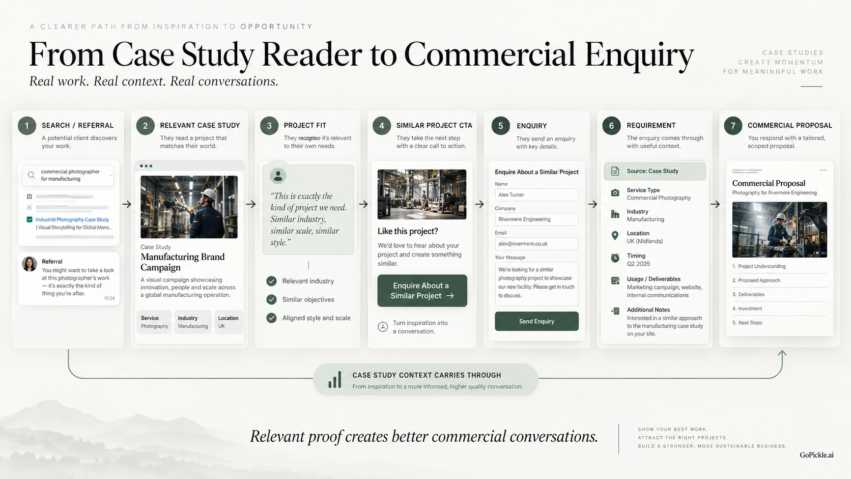 Commercial photography sales workflow connecting search or referral traffic with a relevant case study, enquiry, project requirement and commercial proposal.