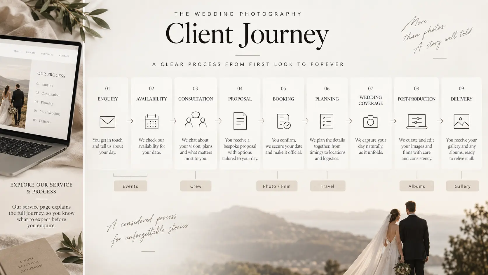 Wedding photography service page wireframe showing service, location, portfolio proof and a check-availability call to action.