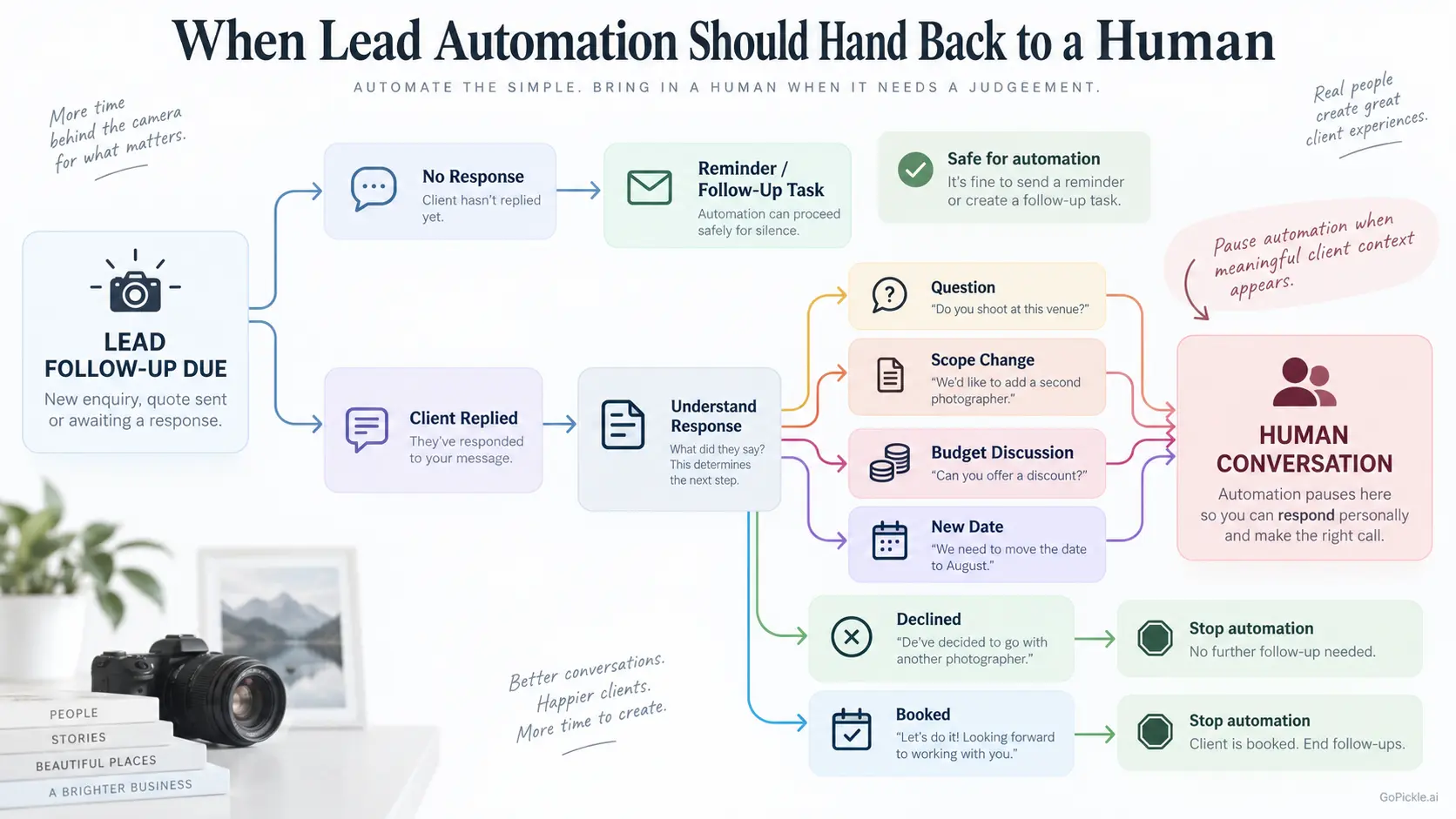 Photography lead automation decision board showing automated follow-up for no response and human handoff when a client replies with questions or changes.