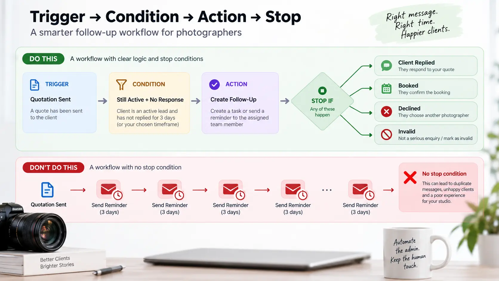 Photography invoice automation timeline stopping payment reminders when the client pays and pausing them when the client replies or disputes the invoice.