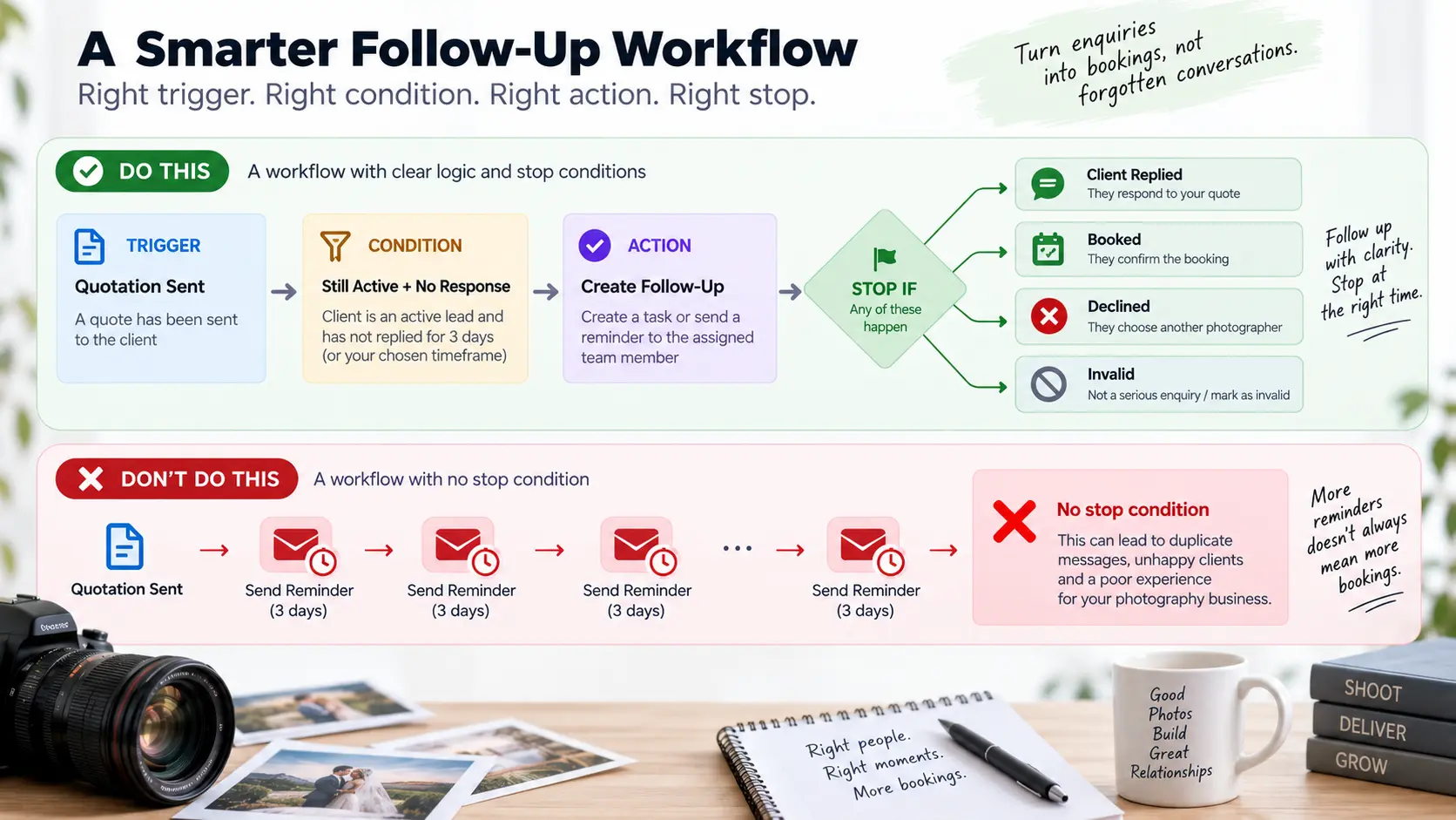 Photography CRM workflow showing a quotation trigger, eligibility condition, follow-up action and stop conditions when a client replies, books or declines.