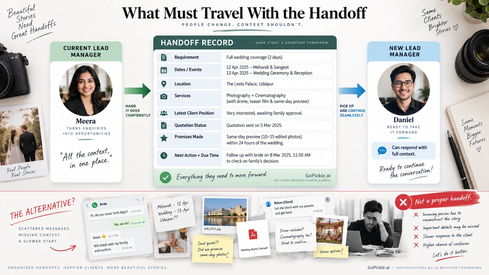 Photography lead handoff record transferring client requirements, event details, quotation status, promises and the next action to a new lead manager.