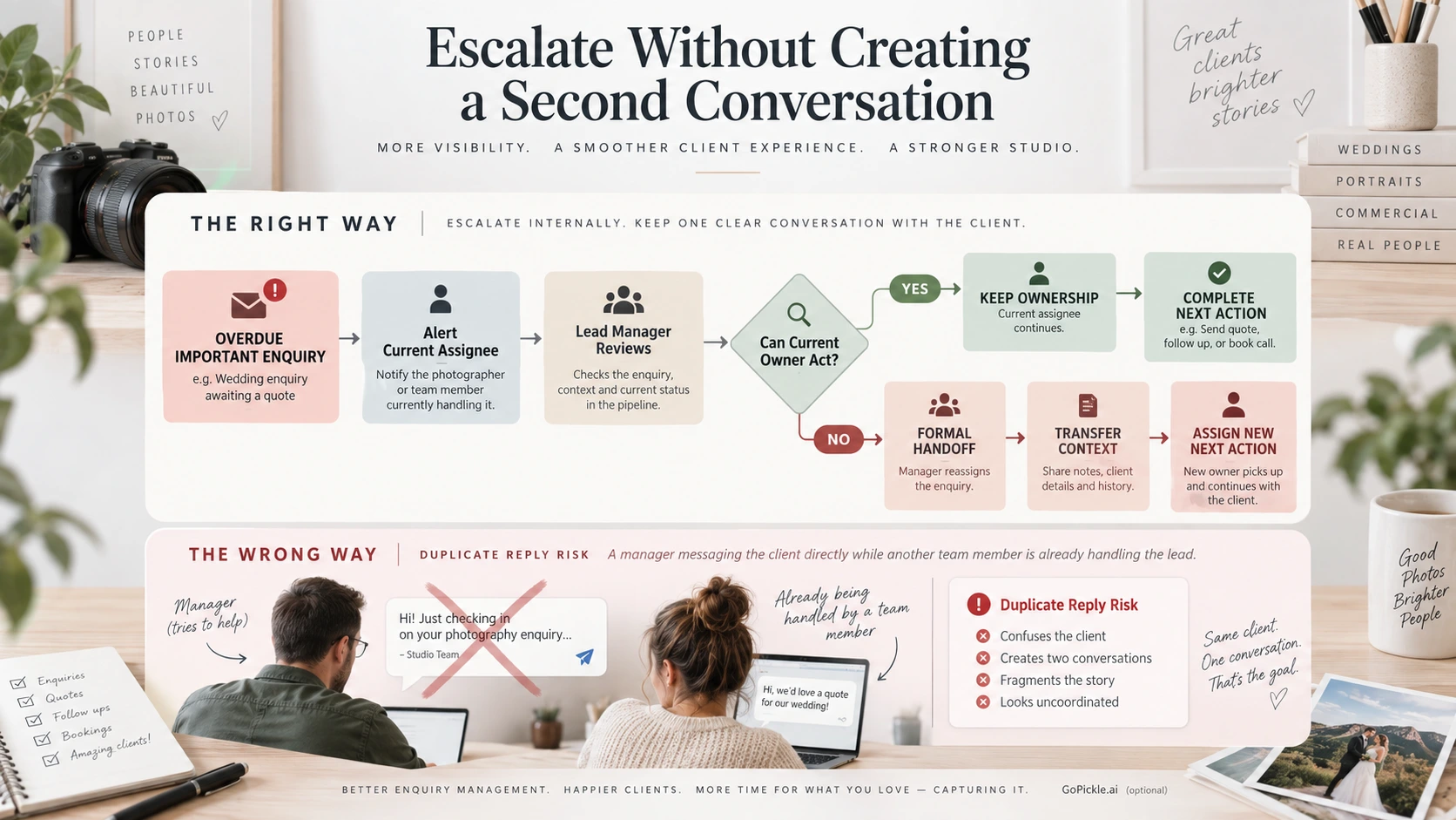 Photography lead escalation workflow reviewing an overdue enquiry before either keeping the current owner or formally transferring responsibility.