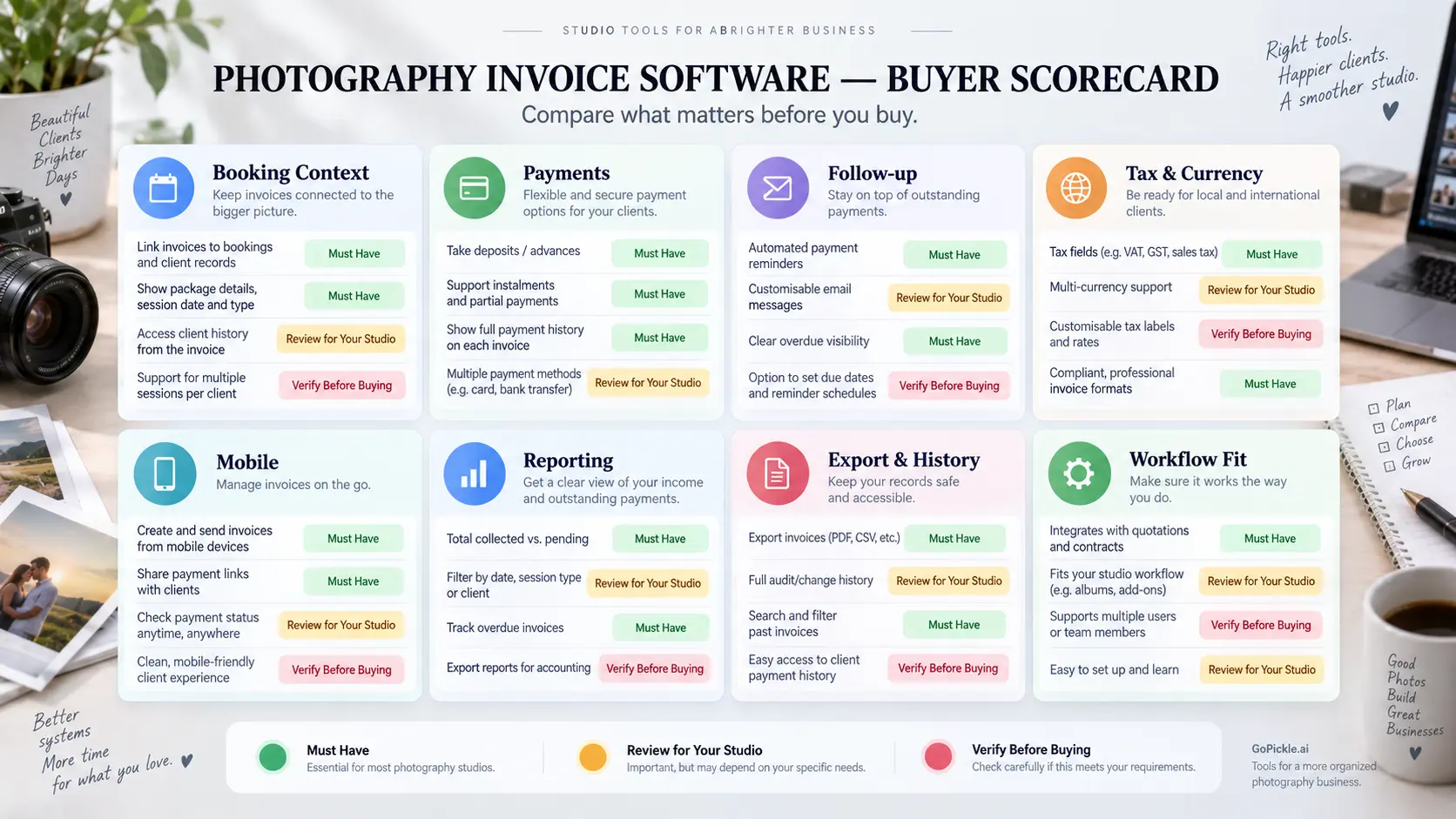 Buyer scorecard for evaluating photography invoice software across payments, taxes, mobile use, reporting and workflow integration.