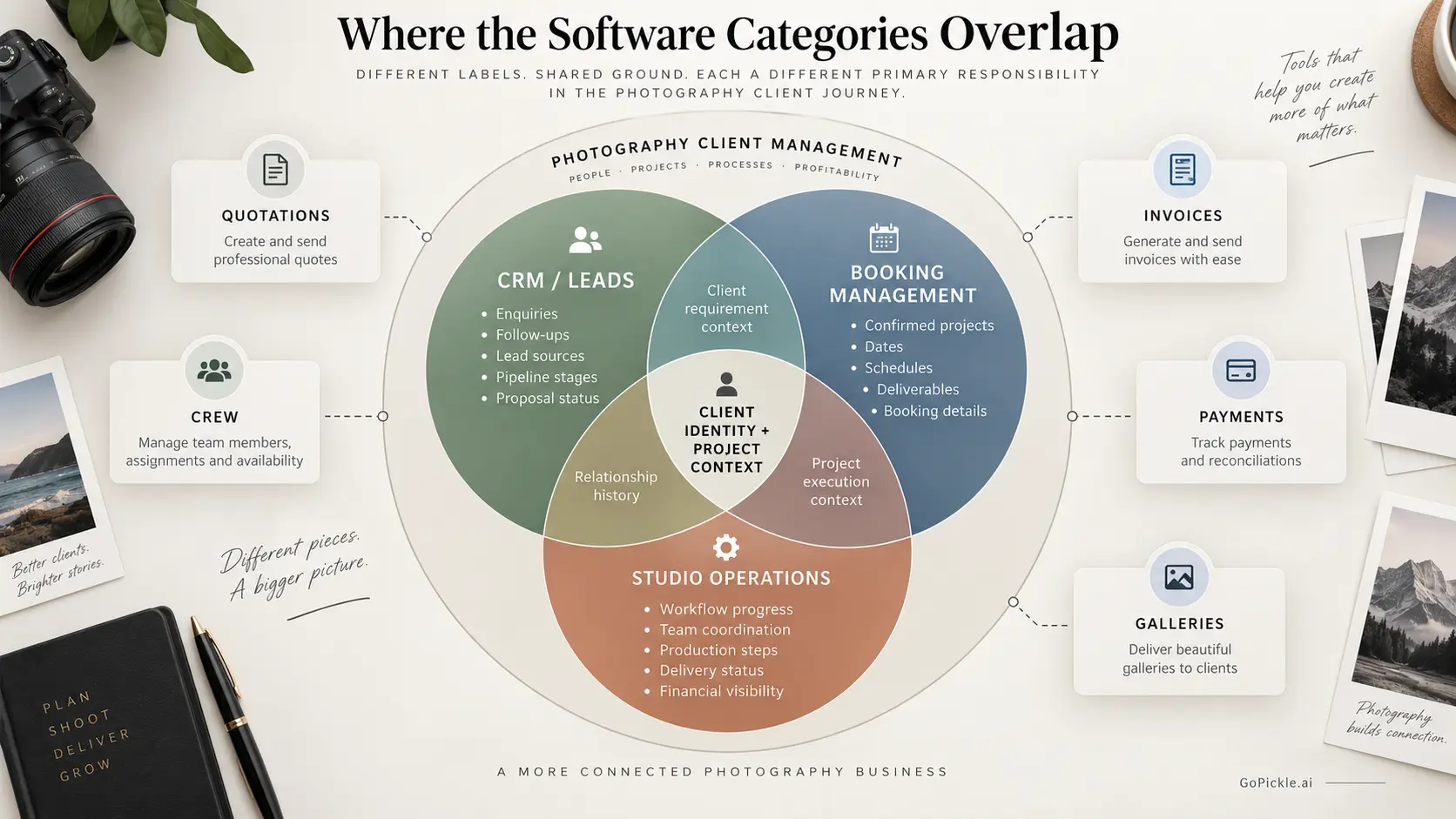 Software category overlap diagram distinguishing photography CRM, booking management and wider studio operations.