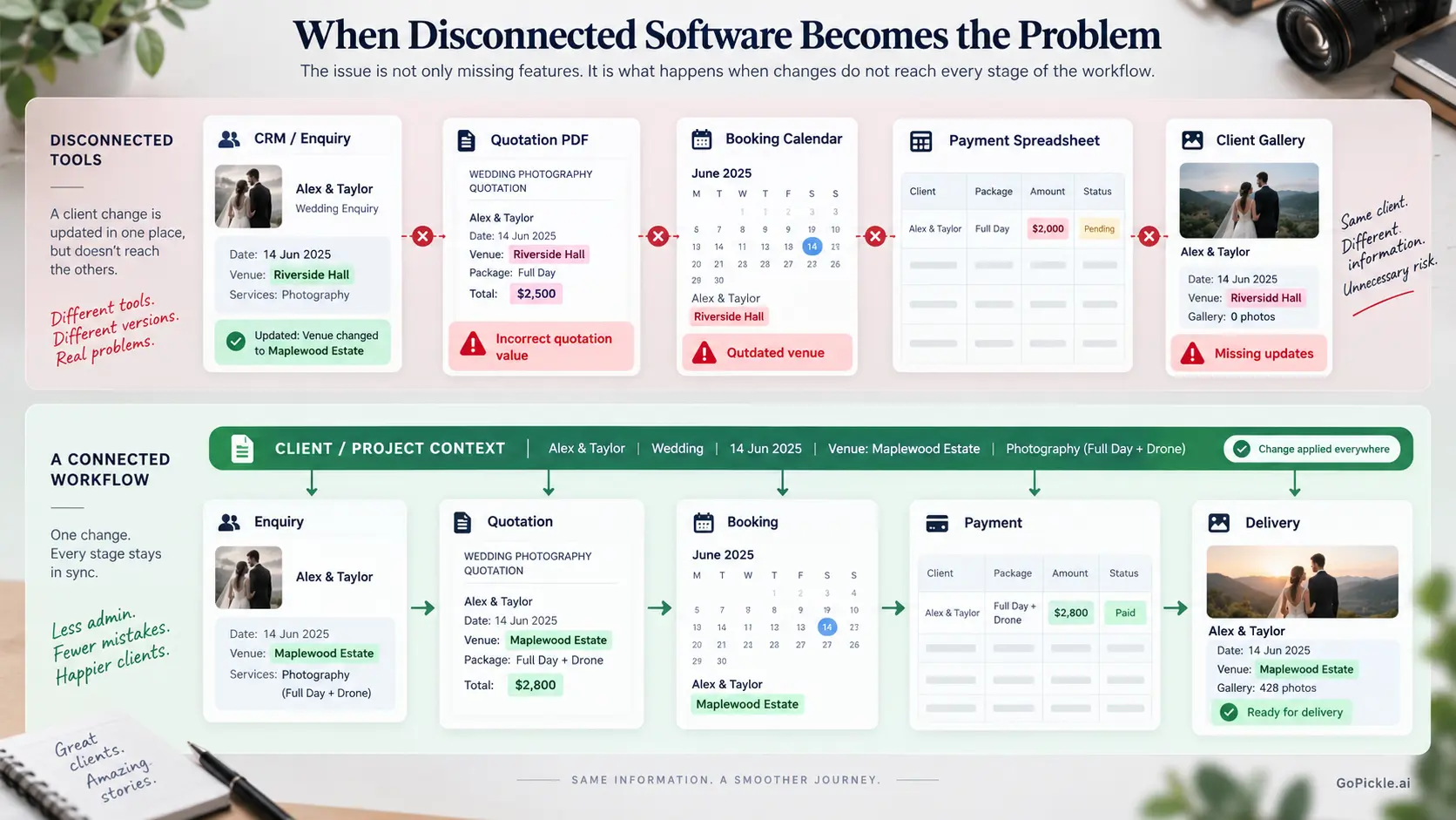 Comparison of fragmented photography software records and a connected client workflow that preserves approved changes.