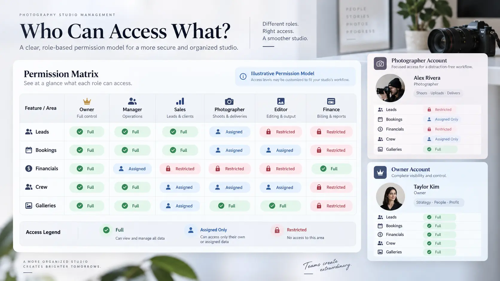 Photography studio role-based permissions matrix comparing access for owners, managers, sales staff, photographers, editors and finance teams.